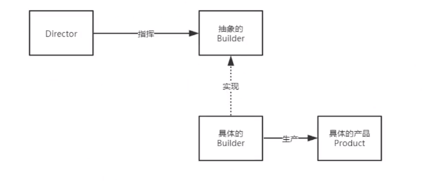 建造者模式