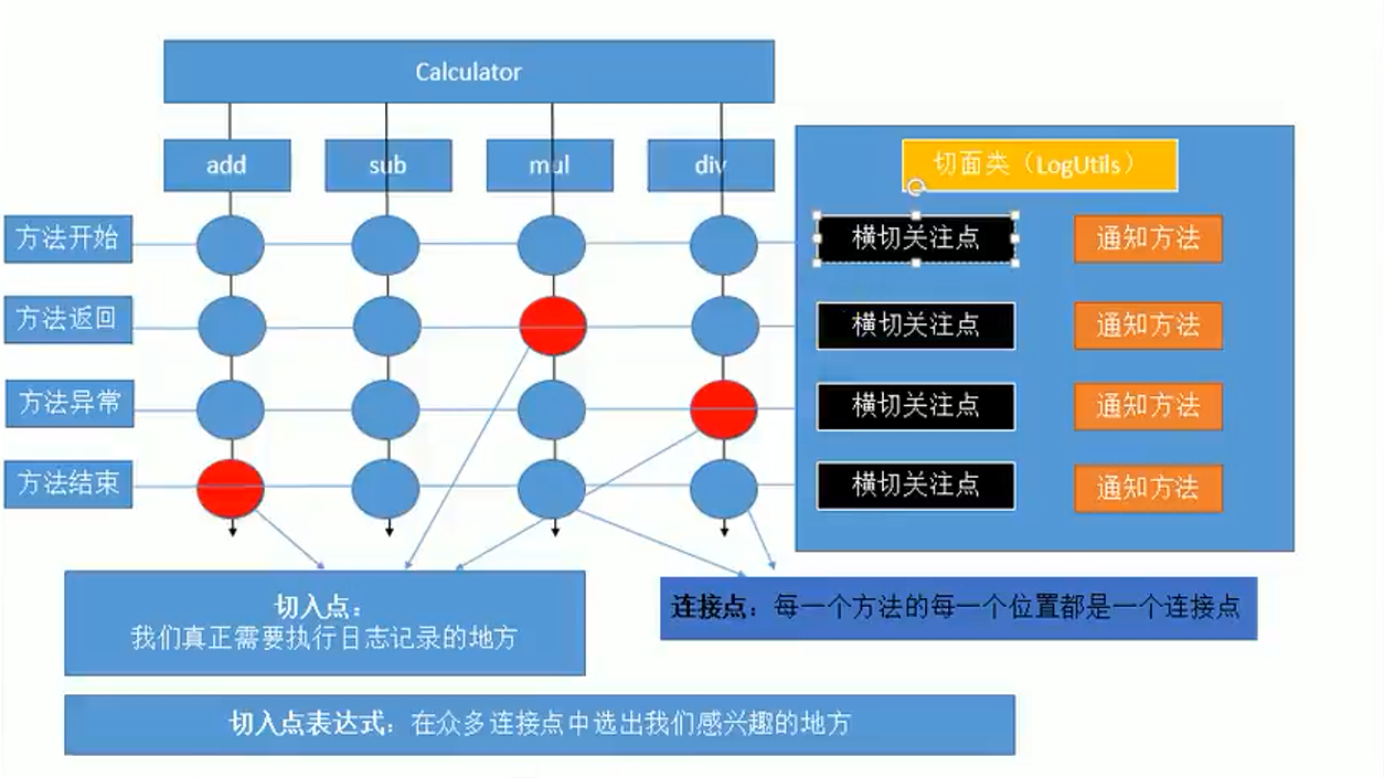 AOP概念